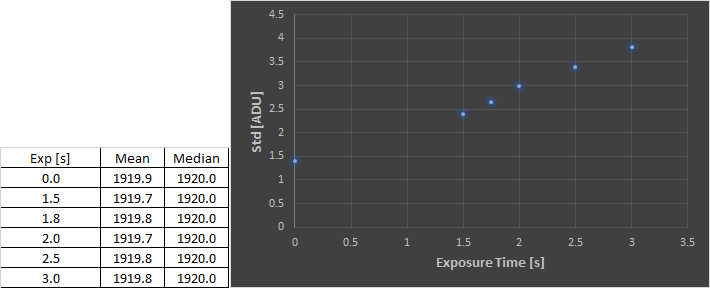 Evolution of the noise of the master images (built from 100 frames) as a function of exposure time. While the noise increases with the exposure time, the median value remains constant.