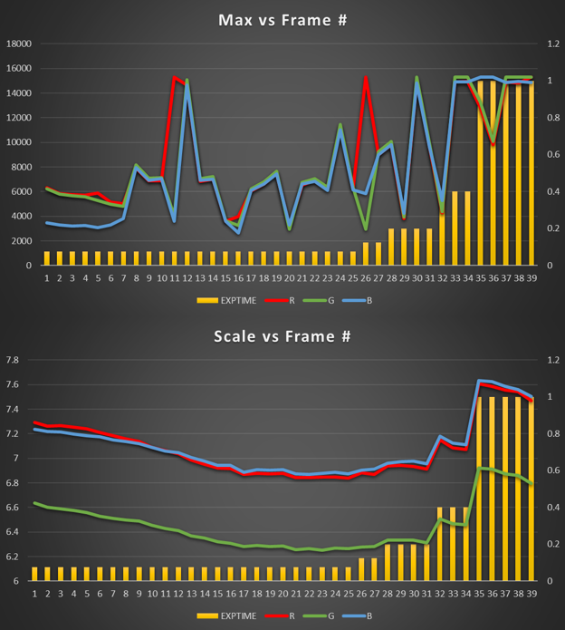 Premières statistiques - Max (en haut) et scale (en bas)