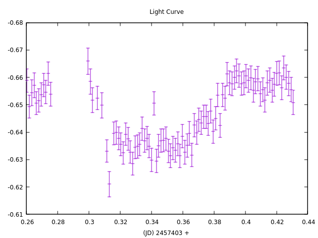 Light curve of WASP-152. We clearly see a dip indicating the transit of the exoplanet.