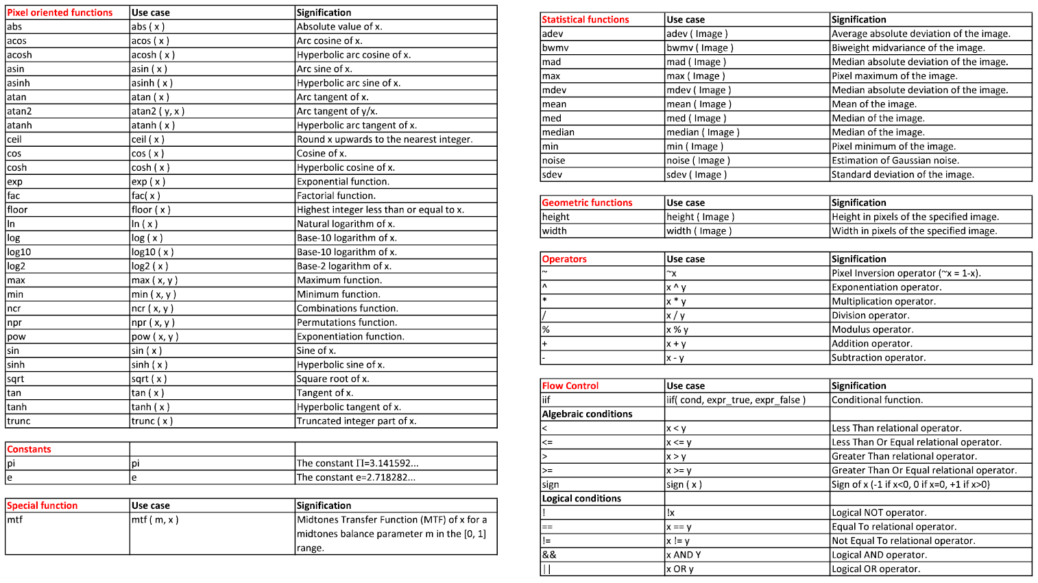 The different functions and operators. A PDF version is available here.