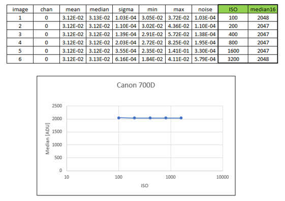 Level in ADU vs offset setting for a Canon 700D DSLR